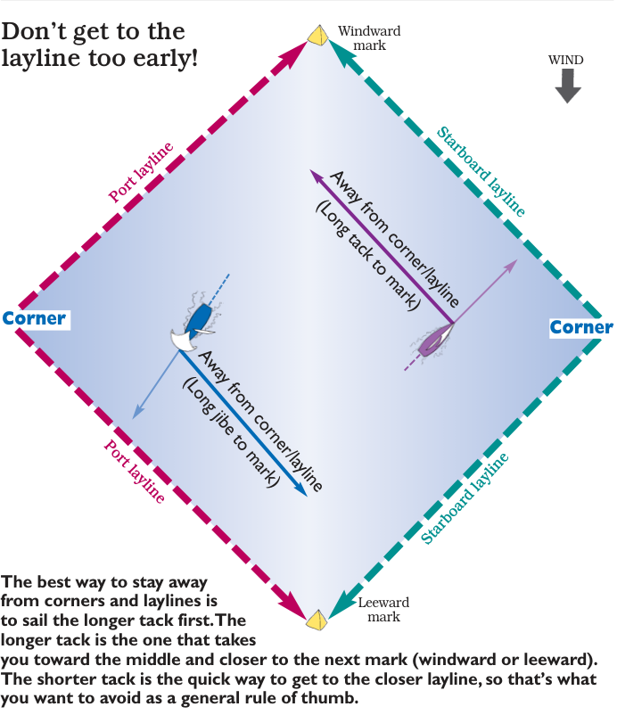 Speed & Smarts diagram: avoid laylines and corners by sailing the longer tack toward the middle.